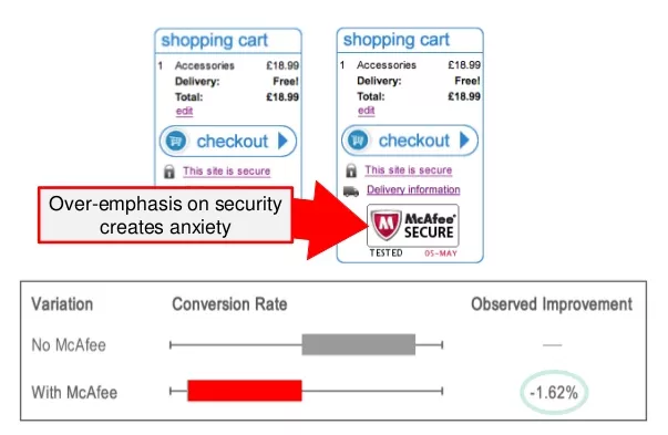 Security logo lowers conversions.