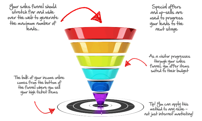 website sales funnel