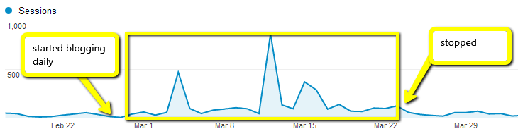 Website traffic graph, blogging.