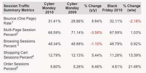 Website traffic metrics, 2009-2010.