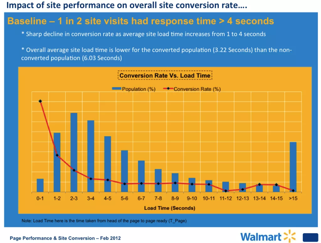 Website load time vs. conversion rate.