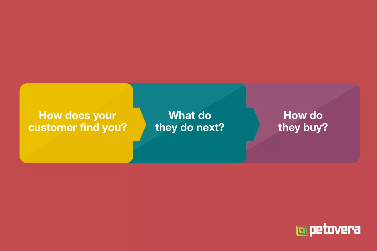 Sales funnel stages: find, consider, buy.