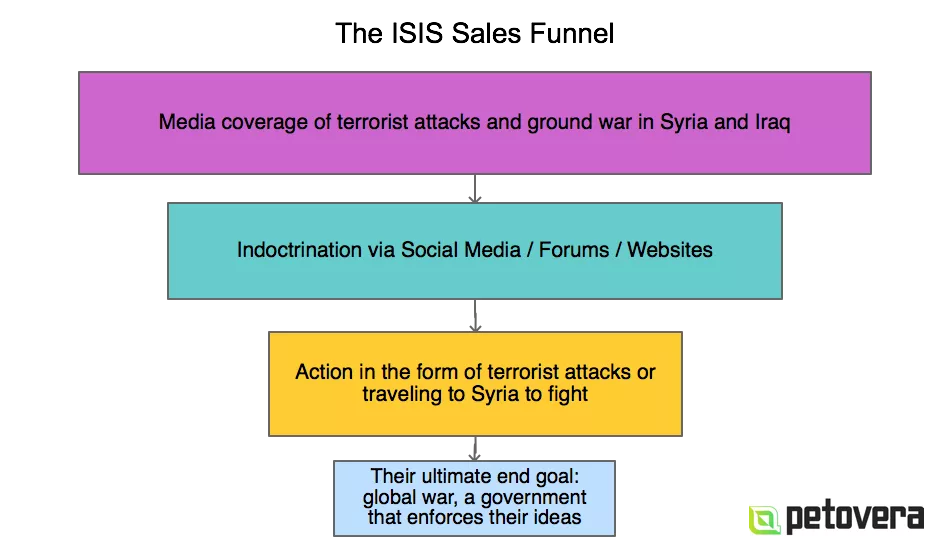 ISIS recruitment funnel, stages of violence.