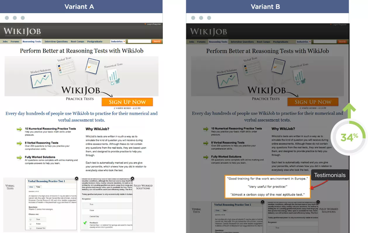 Testimonials boosted conversion 34%.