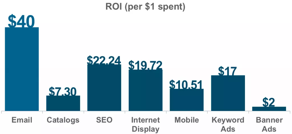 Email marketing ROI: $40 per $1.