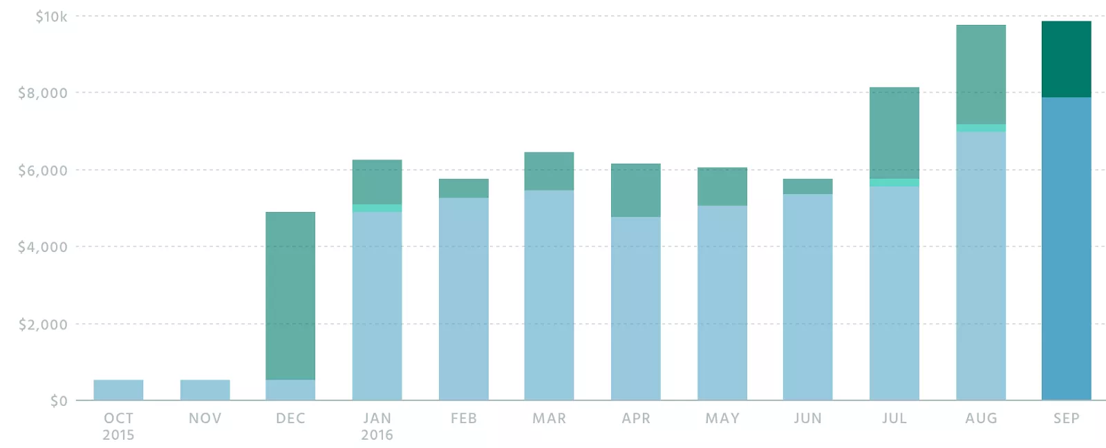 Monthly revenue growth chart.