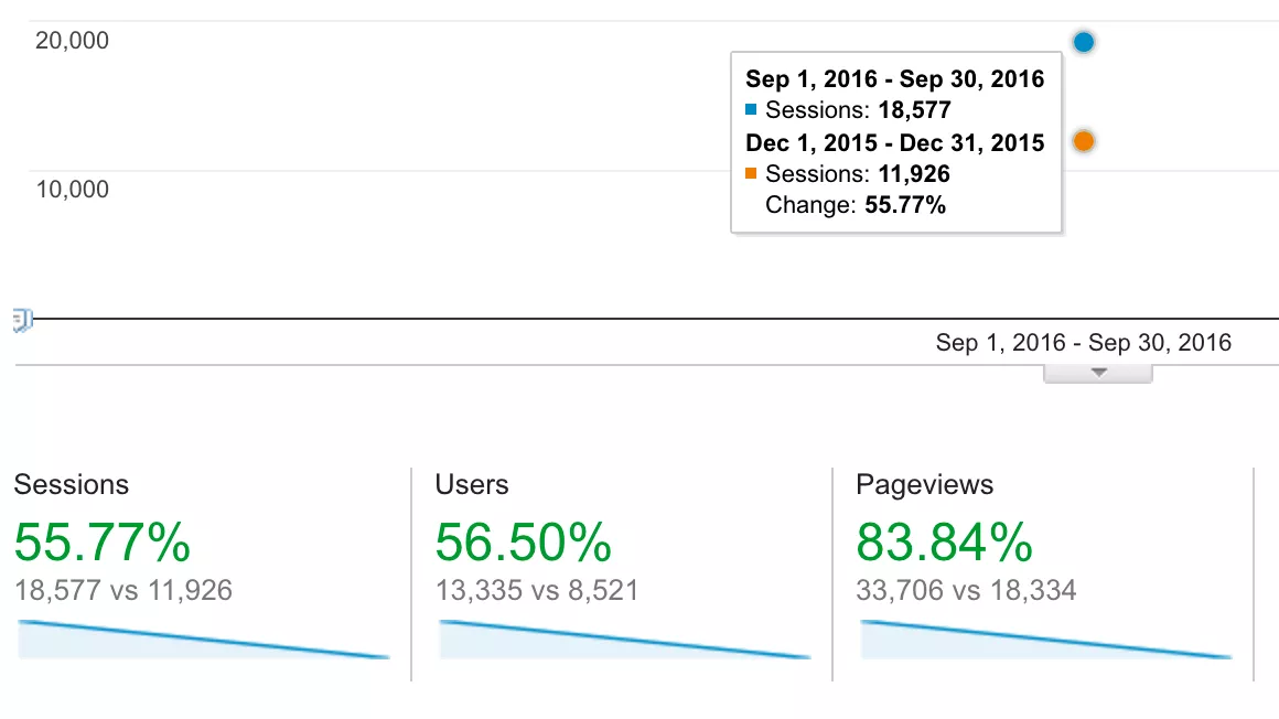 Google Analytics growth, 2016.