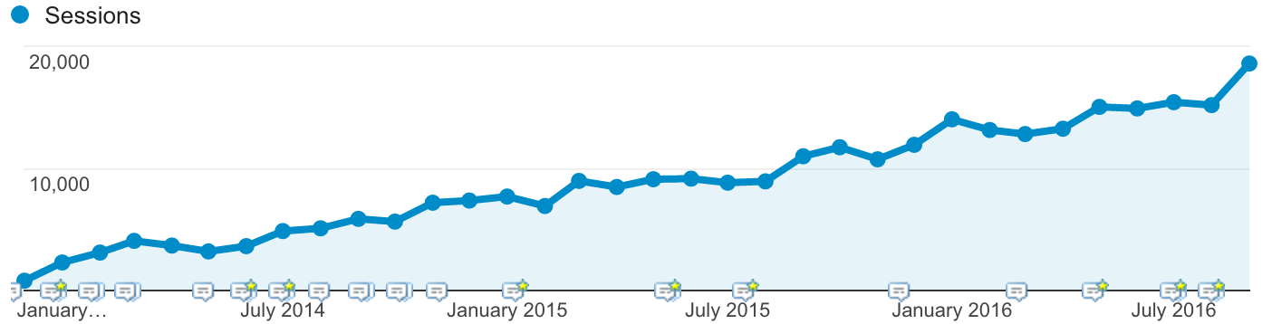 Website traffic steadily increasing.
