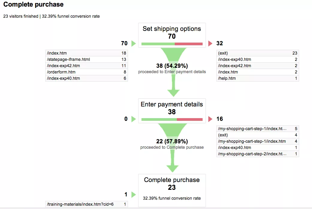 Sales funnel conversion rate chart.