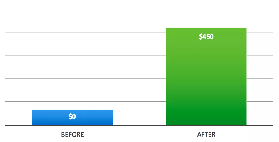 Sales increased from $0 to $450.