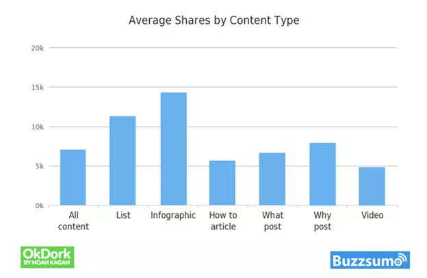 Average shares of content types.