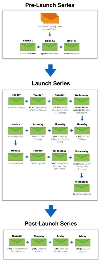 Email launch schedule for a product.