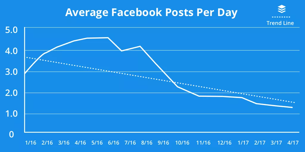 Buffer Facebook posts per day, 2016-2017.