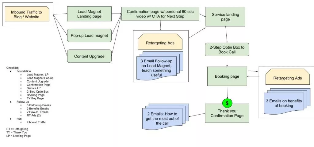 Client lead gen funnel diagram.