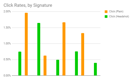 Click rate comparison: plain vs. headshot signature.