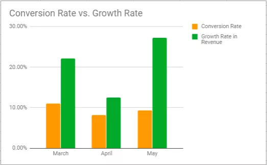 Conversion & growth rates by month.