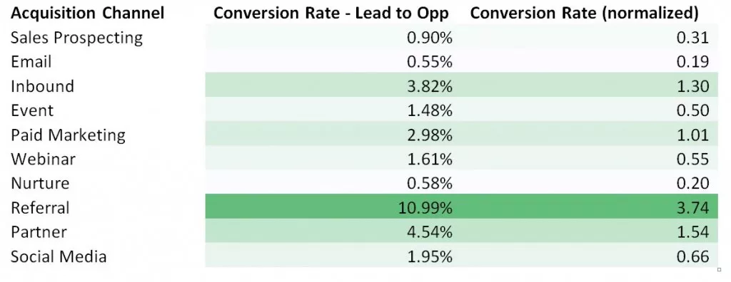 Conversion rates by acquisition channel.