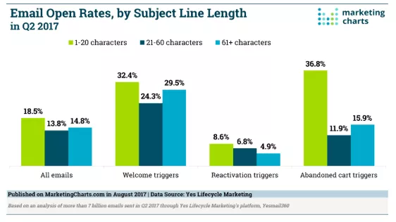 Email open rates by subject line length.