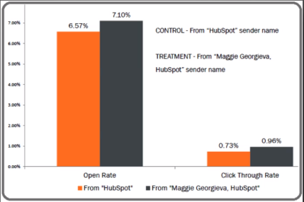 Higher open/click rates with personalized sender.