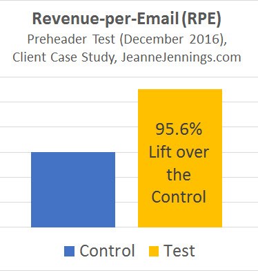 95.6% revenue lift (test).