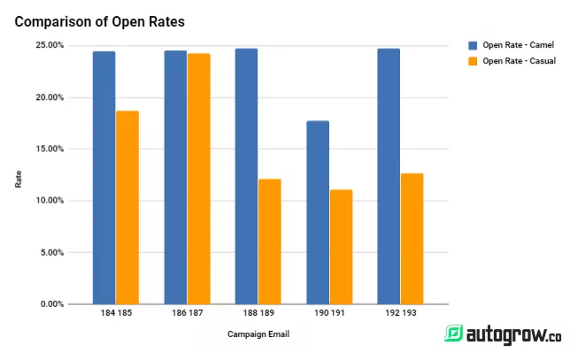 Email open rate comparison.