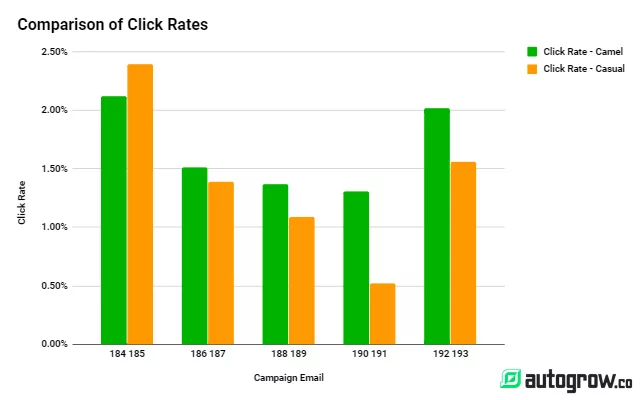 Click-through rates: camel vs. casual.