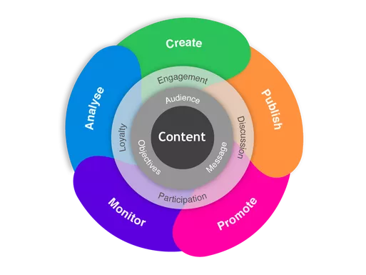 Sales flywheel concept, multi-step process.
