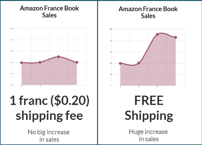 Free shipping boosts sales.
