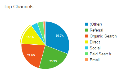 Website traffic by channel; social media low.