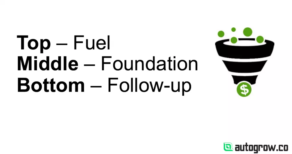 Sales funnel: top, middle, bottom.