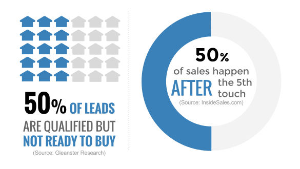 Follow-up drives 50% of sales.