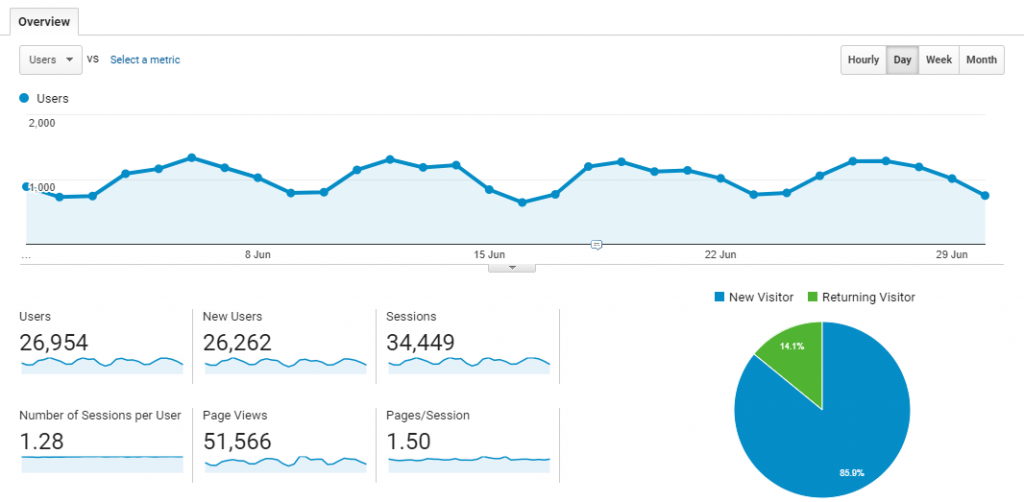 Google Analytics website stats.