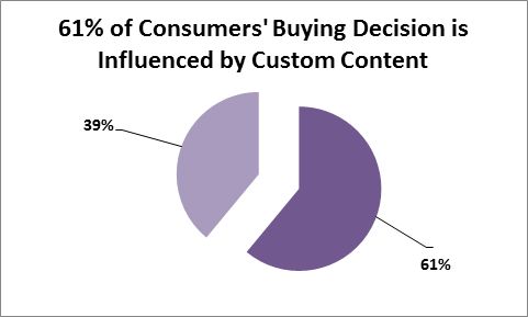 Pie chart: customer buying decisions.