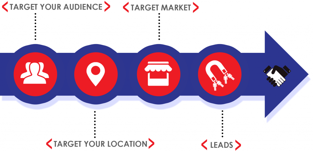 Target audience to leads process.