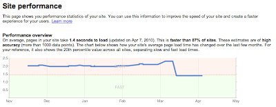 Website performance graph, showing site speed.