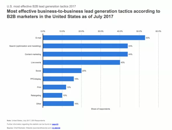 B2B lead generation tactics 2017.