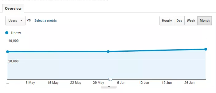 Users relatively stable this month.