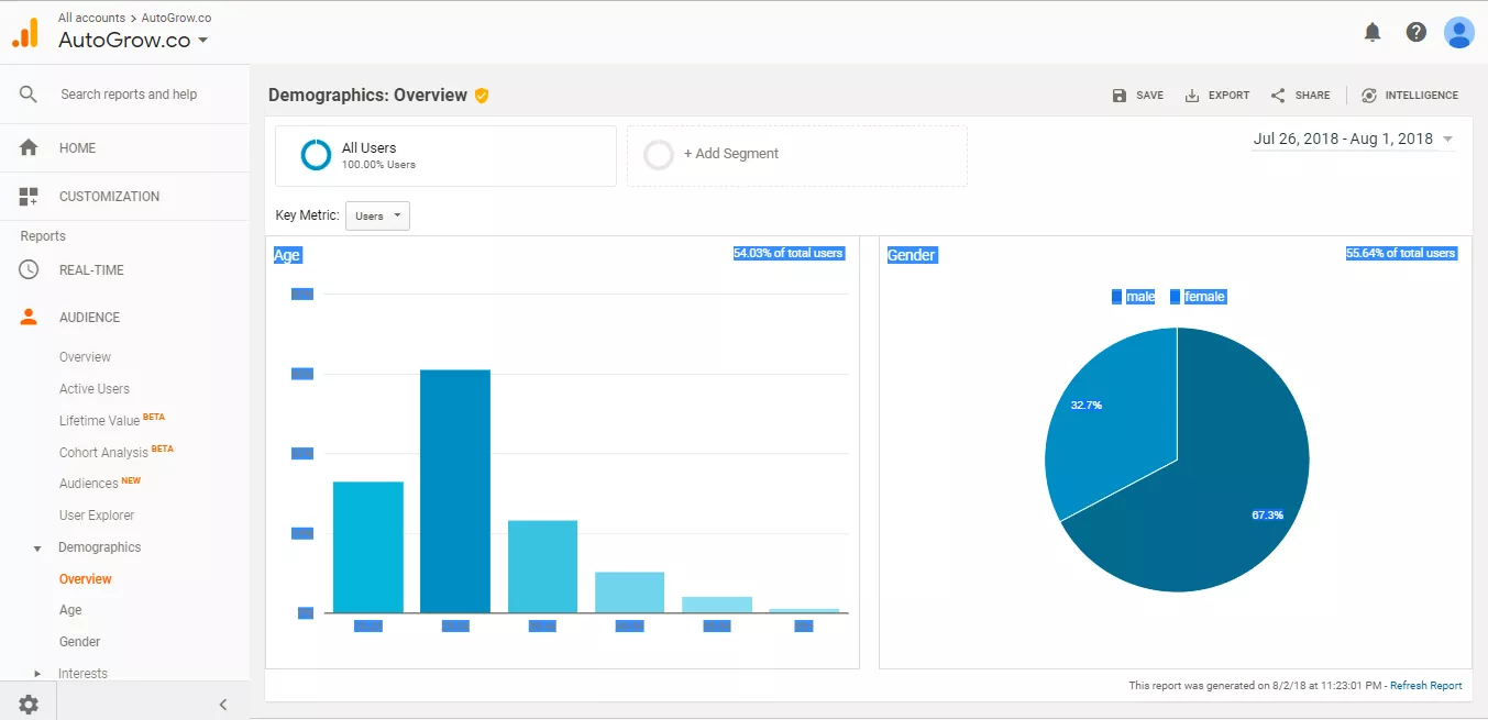 Website demographics: 56% female.