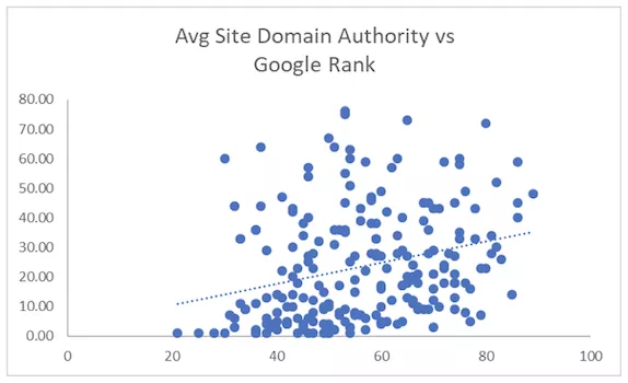 Scatter plot: domain authority vs. Google rank.