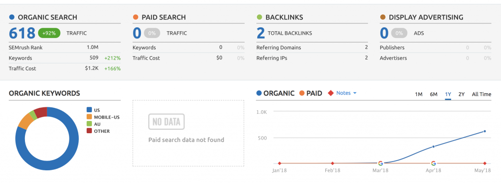 Website organic traffic growth.