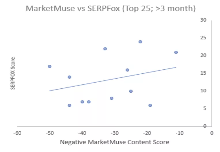 MarketMuse vs SERPFox scores.