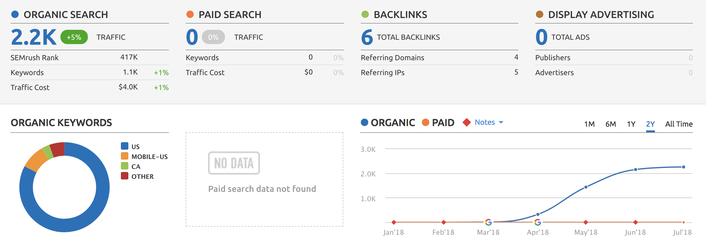 Website traffic data, organic & paid.