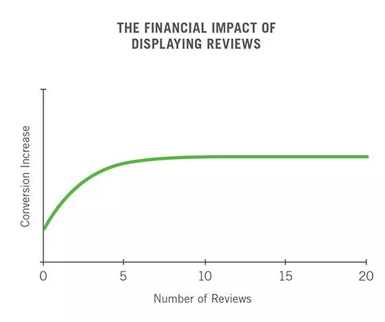 Reviews increase sales conversions.