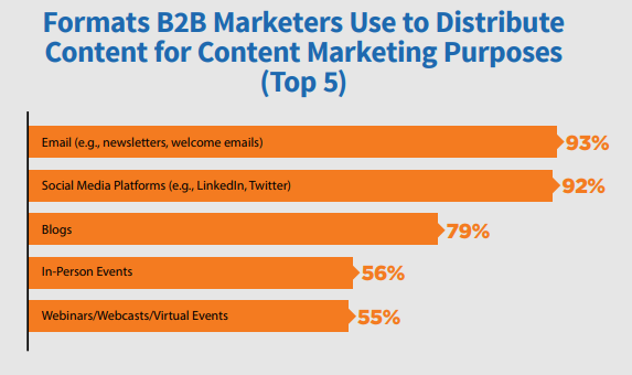 B2B content distribution methods.
