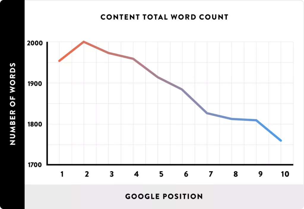 Word count drops with Google position.