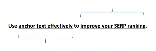 Anchor text for SEO improvement.