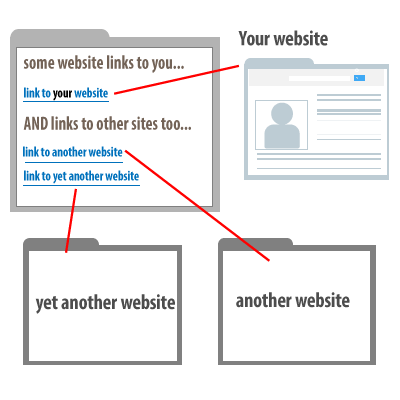 Website links and authority.