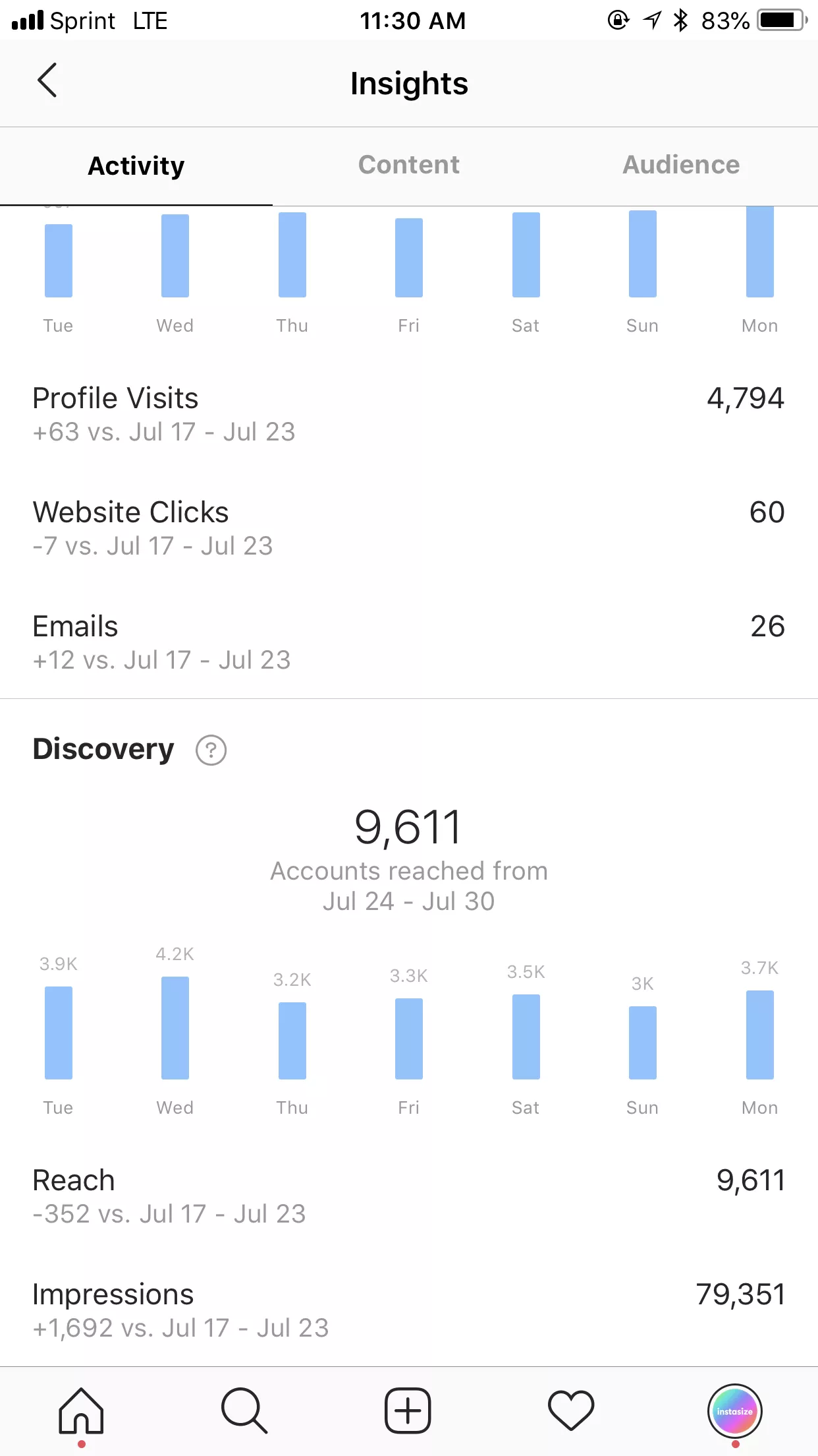 Social media insights, reach and impressions.