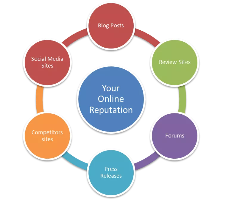 Online reputation factors.