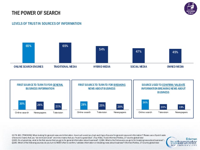Online search most trusted info source.
